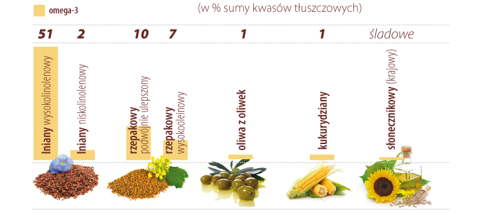 Porównanie przeciętnego składu kwasów tłuszczowych omega-3 w wybranych olejach jadalnych